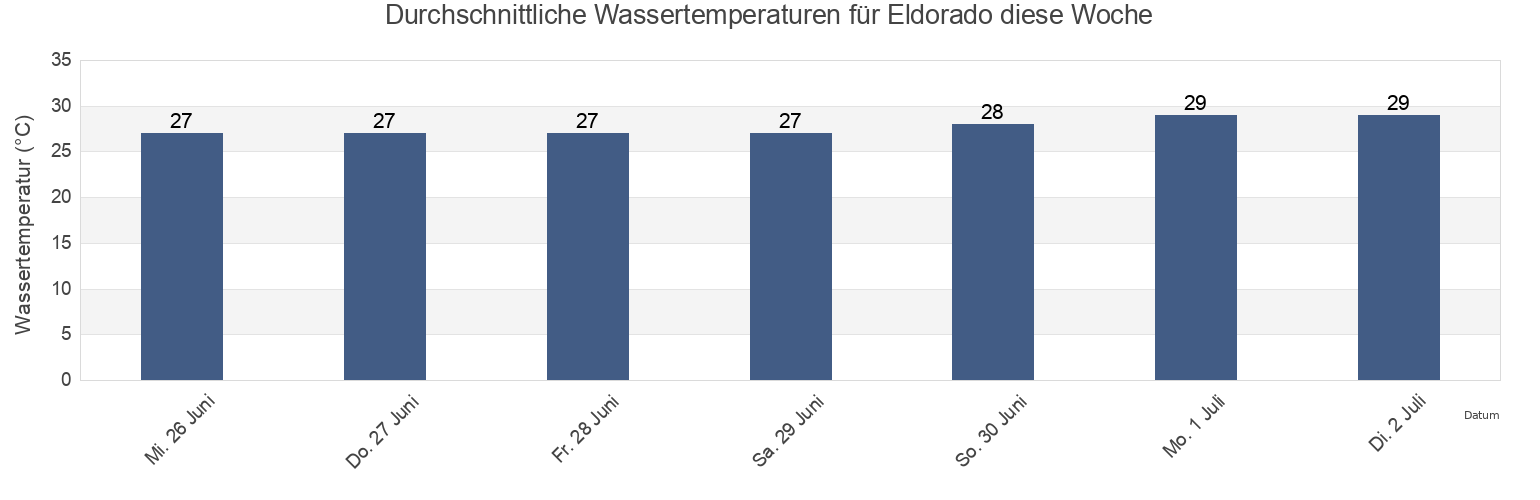Wassertemperatur in Eldorado, Culiacán, Sinaloa, Mexico für die Woche