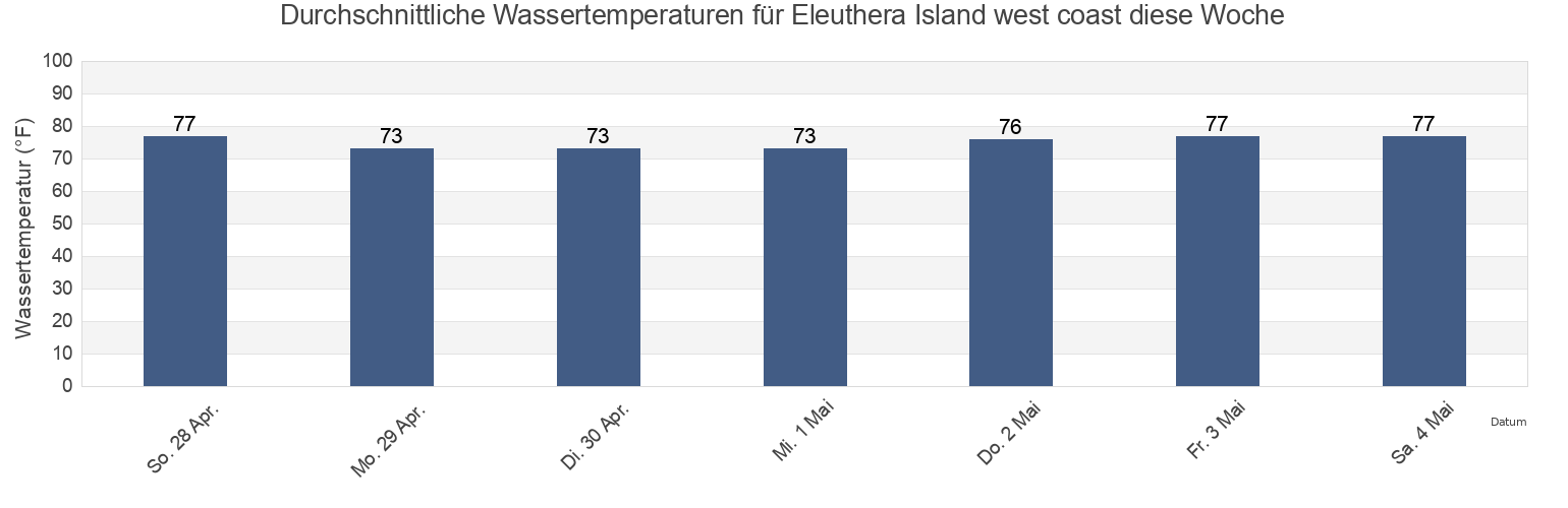 Wassertemperatur in Eleuthera Island west coast, Broward County, Florida, United States für die Woche
