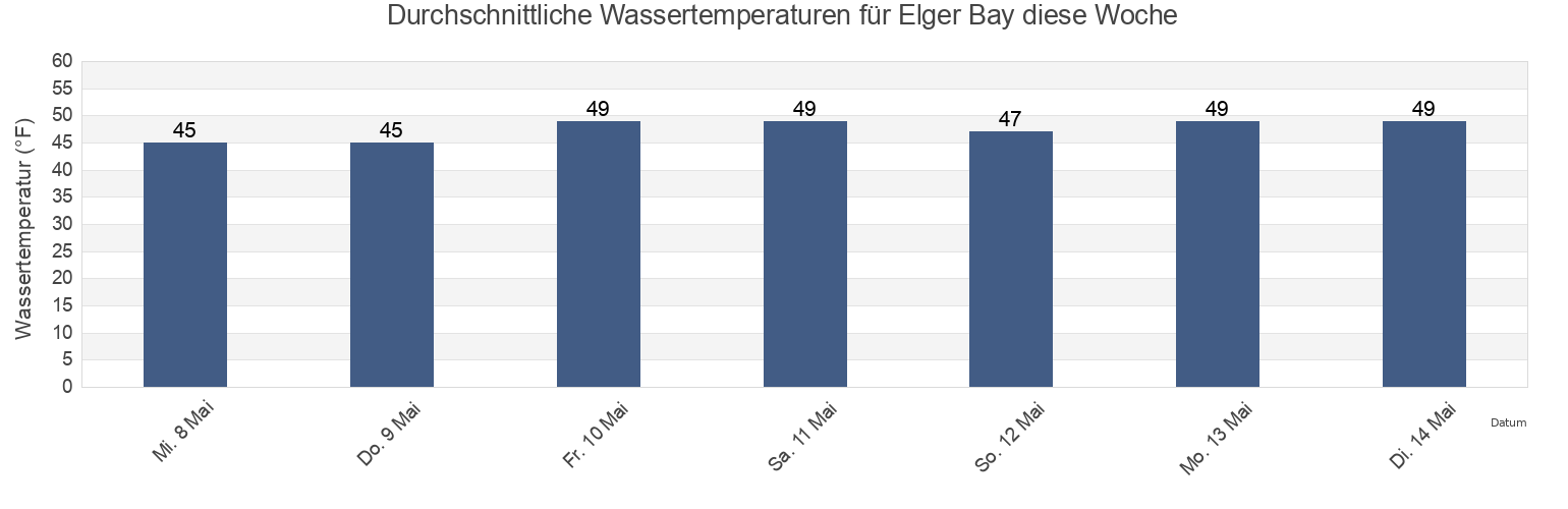 Wassertemperatur in Elger Bay, Island County, Washington, United States für die Woche