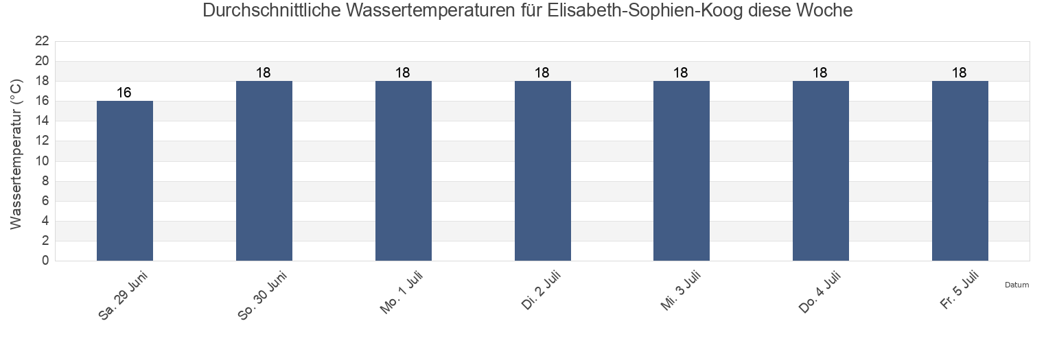 Wassertemperatur in Elisabeth-Sophien-Koog, Tønder Kommune, South Denmark, Denmark für die Woche