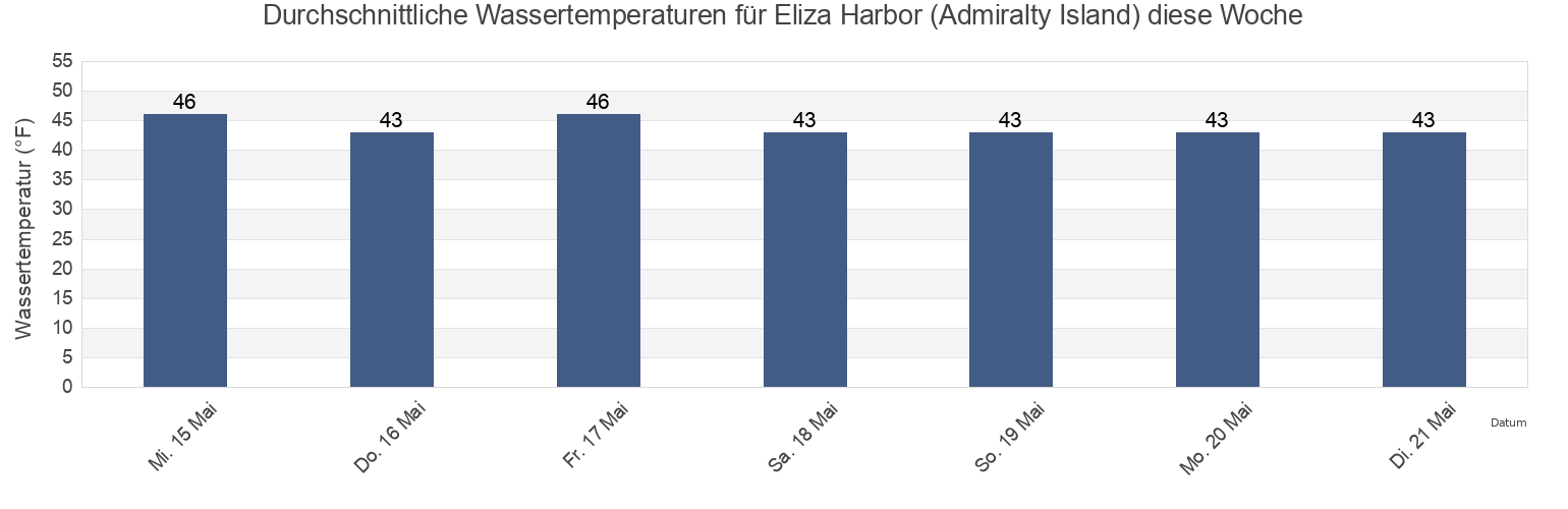 Wassertemperatur in Eliza Harbor (Admiralty Island), Sitka City and Borough, Alaska, United States für die Woche