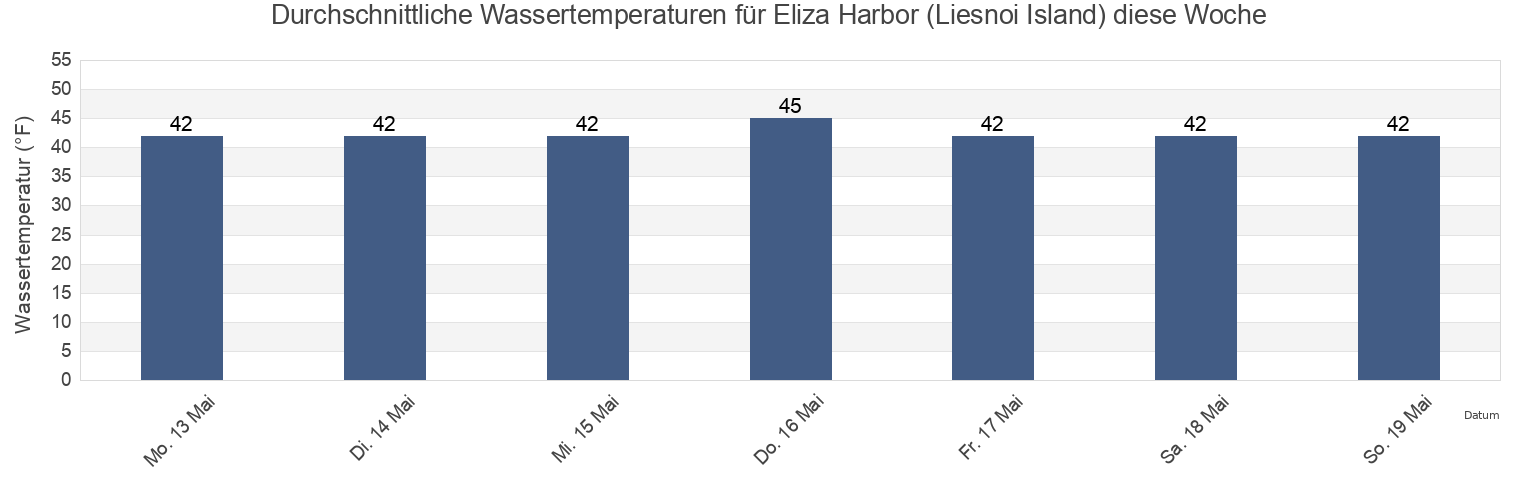 Wassertemperatur in Eliza Harbor (Liesnoi Island), Sitka City and Borough, Alaska, United States für die Woche