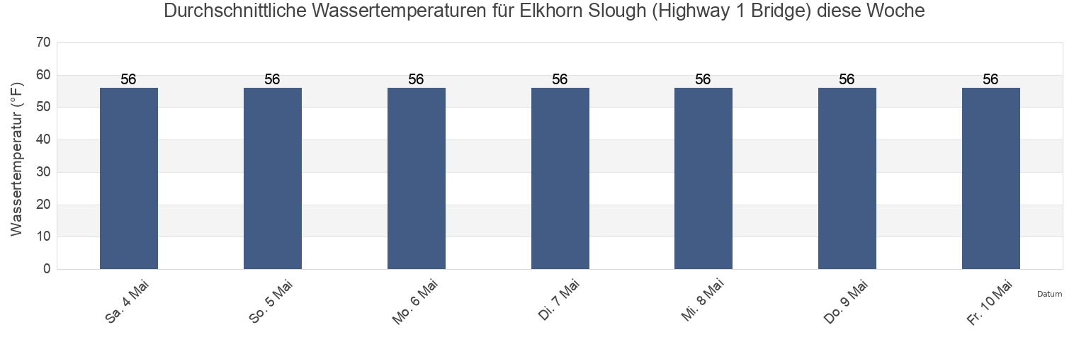 Wassertemperatur in Elkhorn Slough (Highway 1 Bridge), Santa Cruz County, California, United States für die Woche