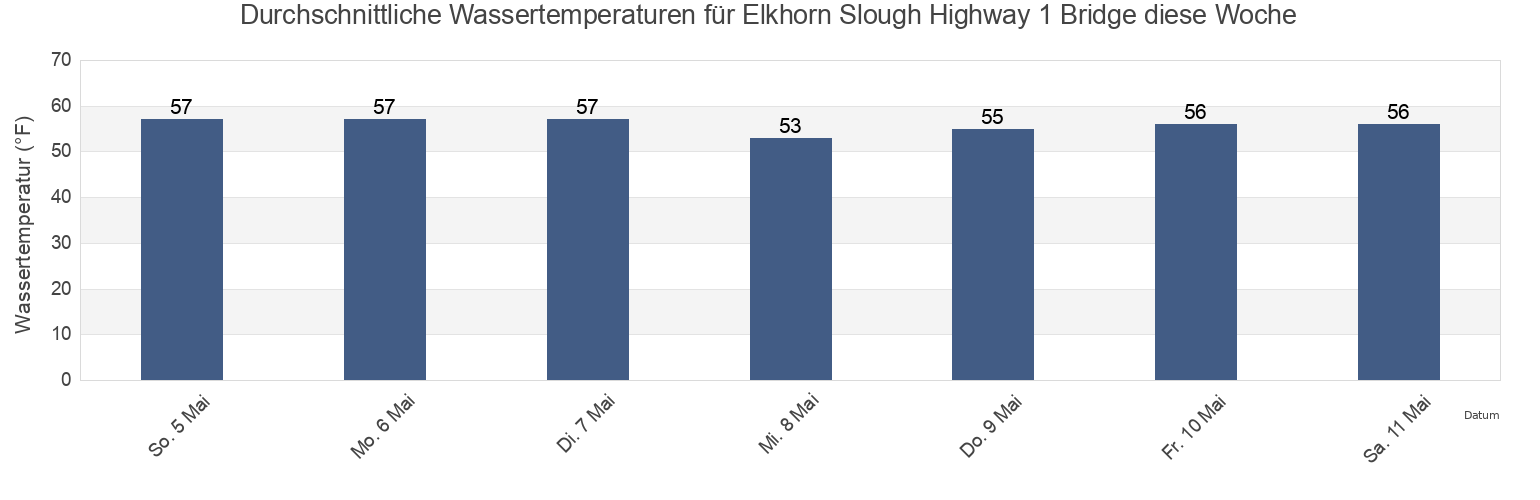 Wassertemperatur in Elkhorn Slough Highway 1 Bridge, Santa Cruz County, California, United States für die Woche