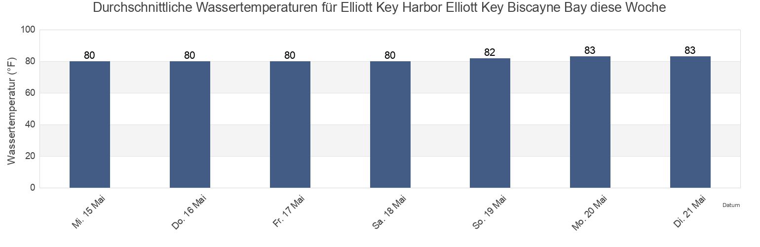 Wassertemperatur in Elliott Key Harbor Elliott Key Biscayne Bay, Miami-Dade County, Florida, United States für die Woche