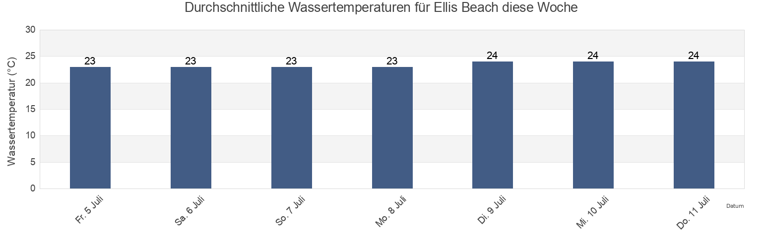 Wassertemperatur in Ellis Beach, Cairns, Queensland, Australia für die Woche