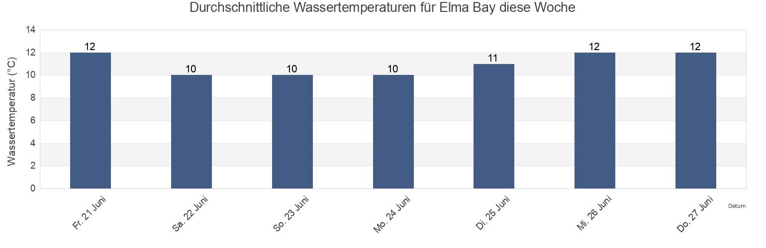 Wassertemperatur in Elma Bay, British Columbia, Canada für die Woche