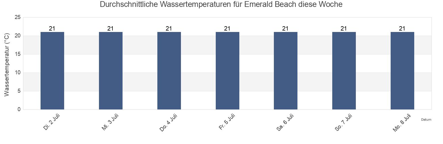 Wassertemperatur in Emerald Beach, Coffs Harbour, New South Wales, Australia für die Woche