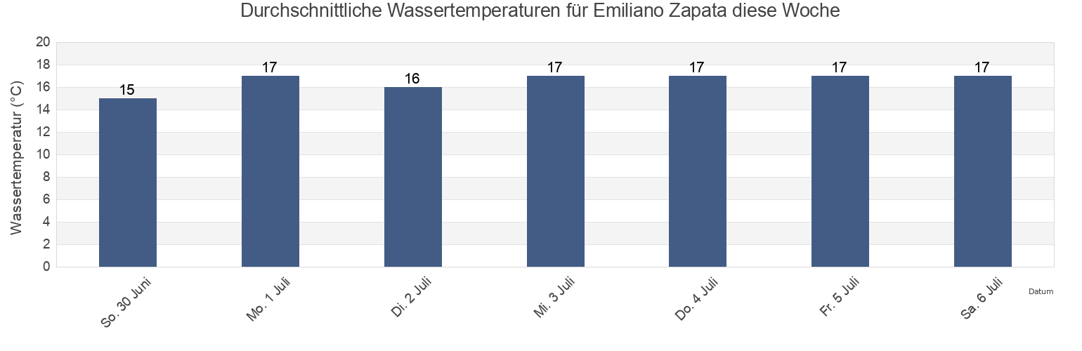 Wassertemperatur in Emiliano Zapata, Ensenada, Baja California, Mexico für die Woche