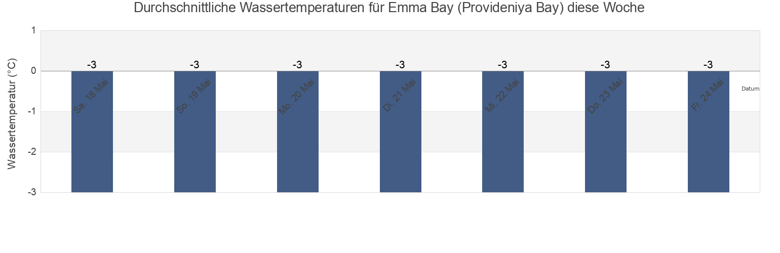 Wassertemperatur in Emma Bay (Provideniya Bay), Providenskiy Rayon, Chukotka, Russia für die Woche