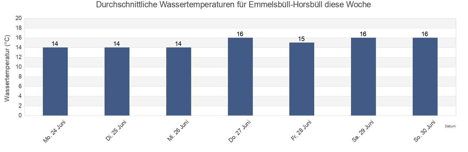 Wassertemperatur in Emmelsbüll-Horsbüll, Schleswig-Holstein, Germany für die Woche