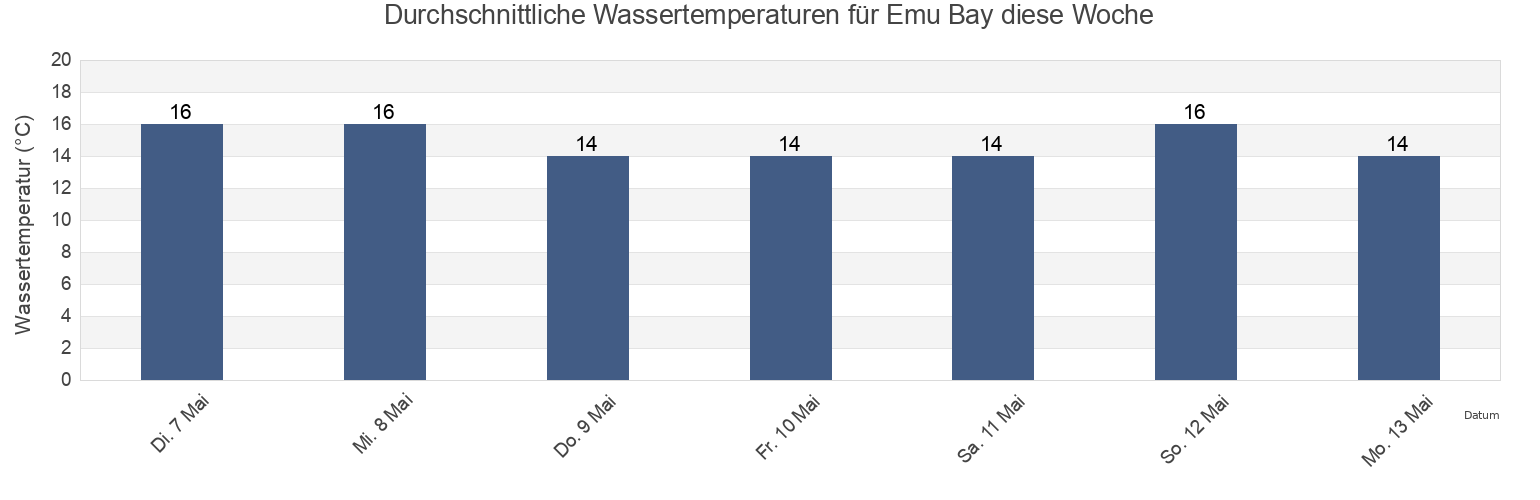 Wassertemperatur in Emu Bay, South Australia, Australia für die Woche