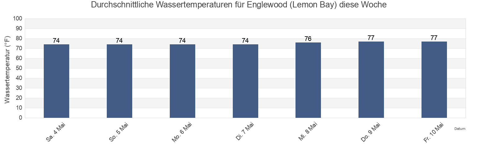 Wassertemperatur in Englewood (Lemon Bay), Sarasota County, Florida, United States für die Woche
