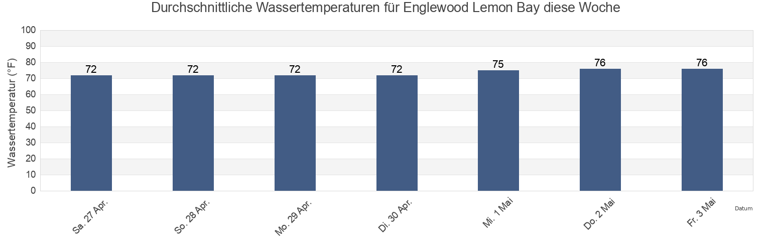 Wassertemperatur in Englewood Lemon Bay, Sarasota County, Florida, United States für die Woche