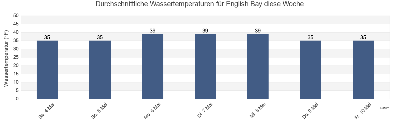Wassertemperatur in English Bay, Aleutians East Borough, Alaska, United States für die Woche