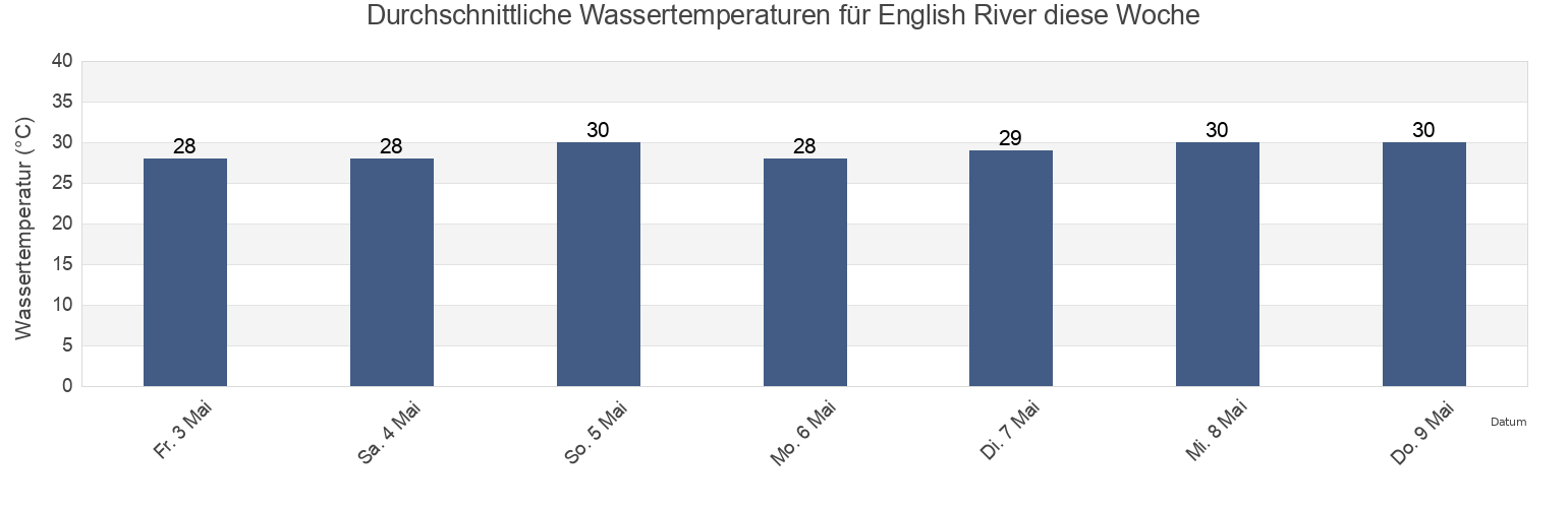 Wassertemperatur in English River, Seychelles für die Woche