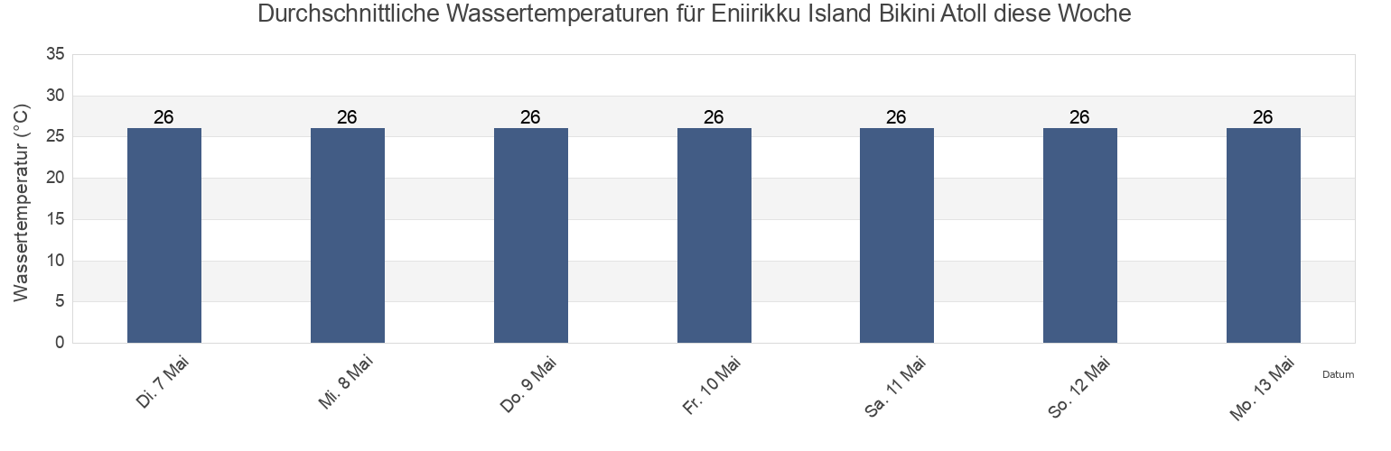 Wassertemperatur in Eniirikku Island Bikini Atoll, Lelu Municipality, Kosrae, Micronesia für die Woche