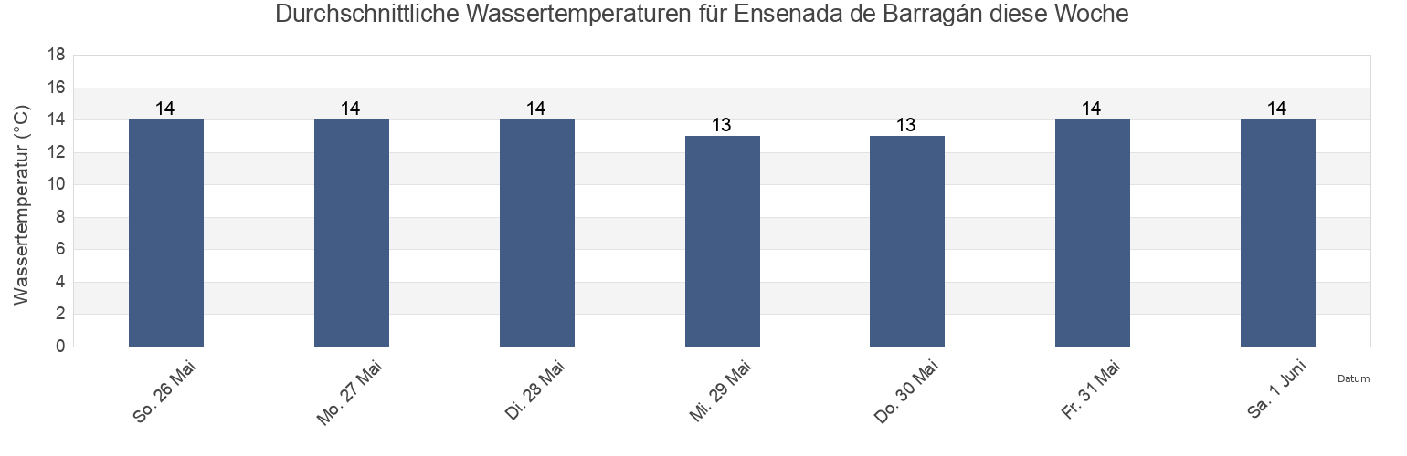 Wassertemperatur in Ensenada de Barragán, Buenos Aires, Argentina für die Woche
