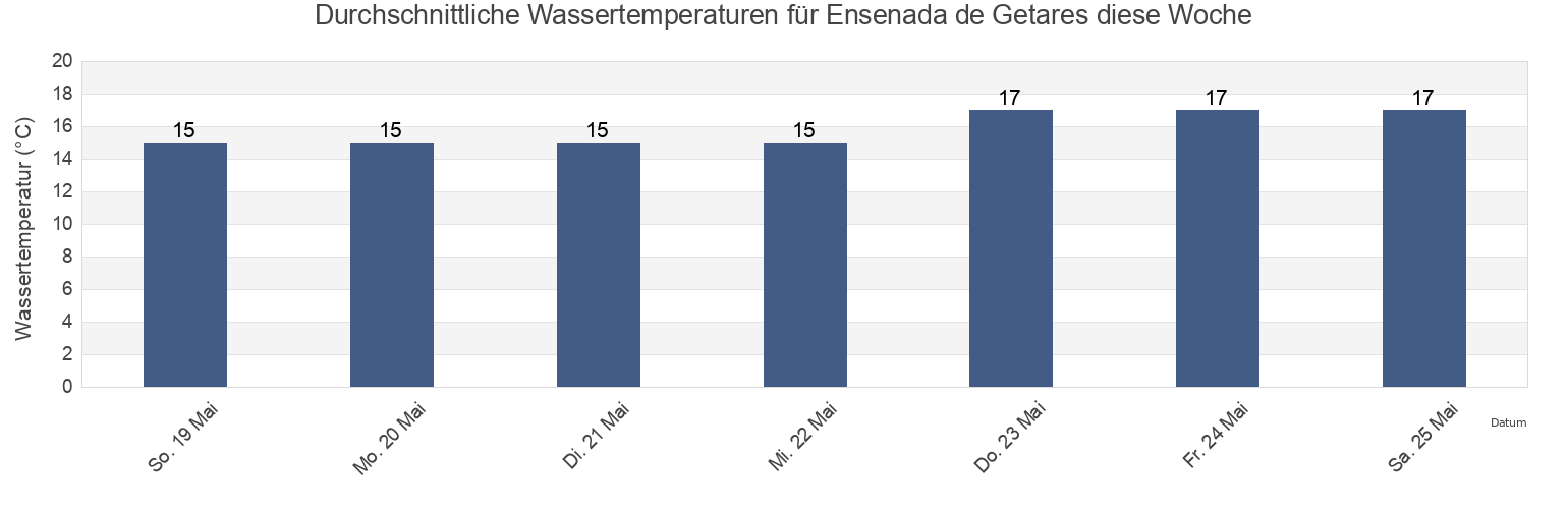 Wassertemperatur in Ensenada de Getares, Provincia de Cádiz, Andalusia, Spain für die Woche