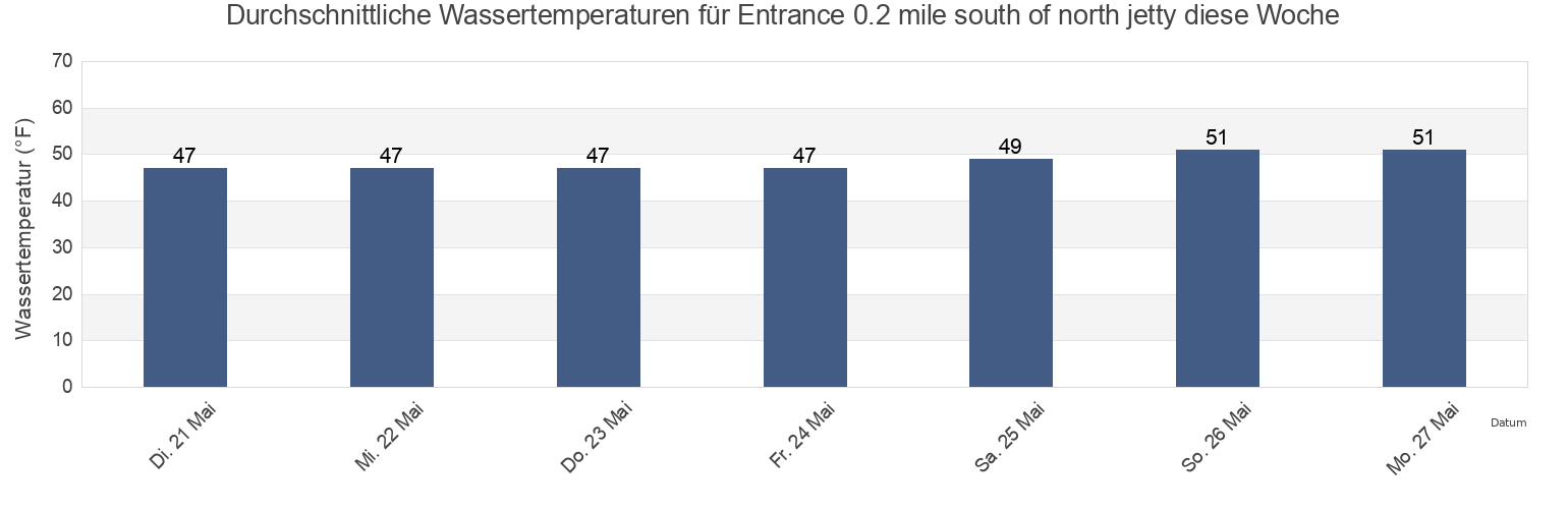 Wassertemperatur in Entrance 0.2 mile south of north jetty, Grays Harbor County, Washington, United States für die Woche