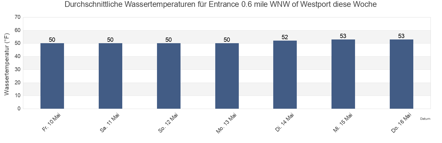 Wassertemperatur in Entrance 0.6 mile WNW of Westport, Grays Harbor County, Washington, United States für die Woche