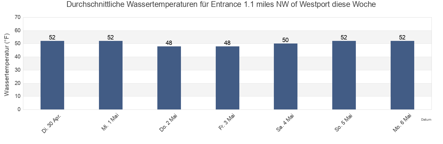 Wassertemperatur in Entrance 1.1 miles NW of Westport, Grays Harbor County, Washington, United States für die Woche