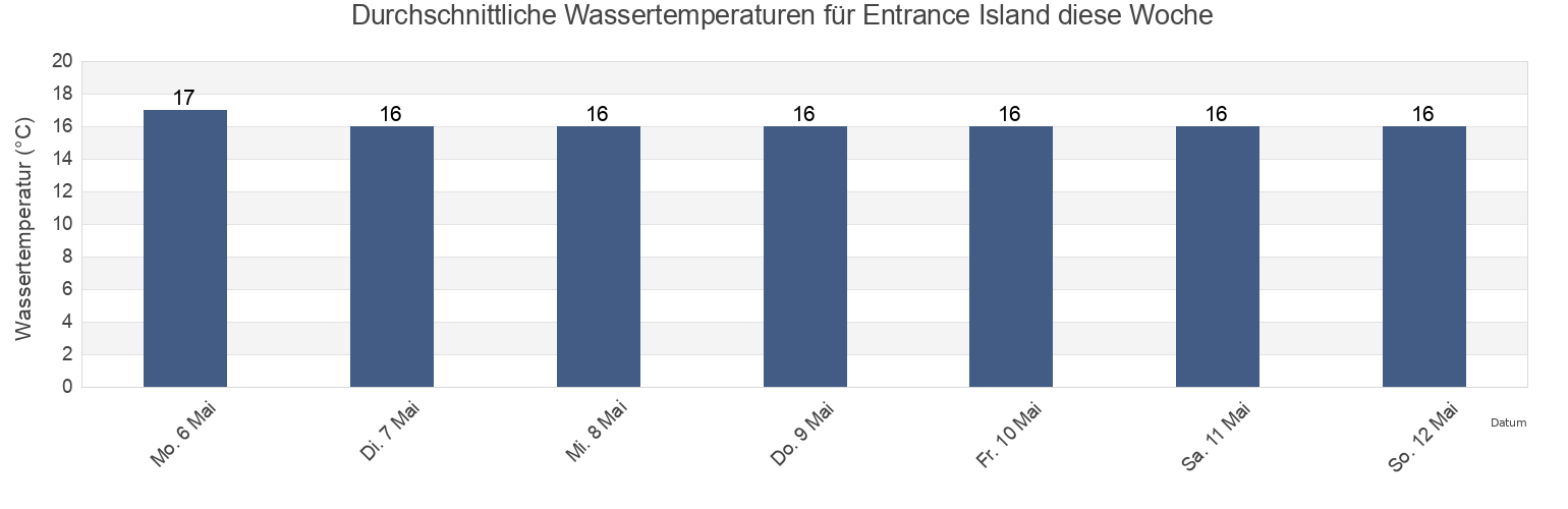 Wassertemperatur in Entrance Island, Franklin Harbour, South Australia, Australia für die Woche