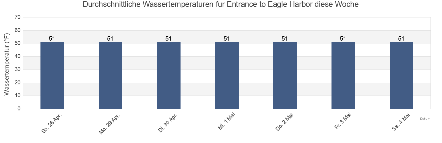 Wassertemperatur in Entrance to Eagle Harbor, Kitsap County, Washington, United States für die Woche