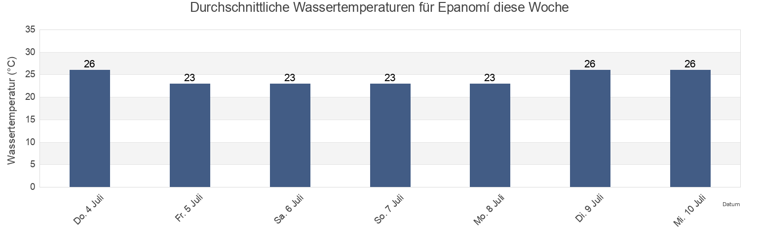 Wassertemperatur in Epanomí, Nomós Thessaloníkis, Central Macedonia, Greece für die Woche