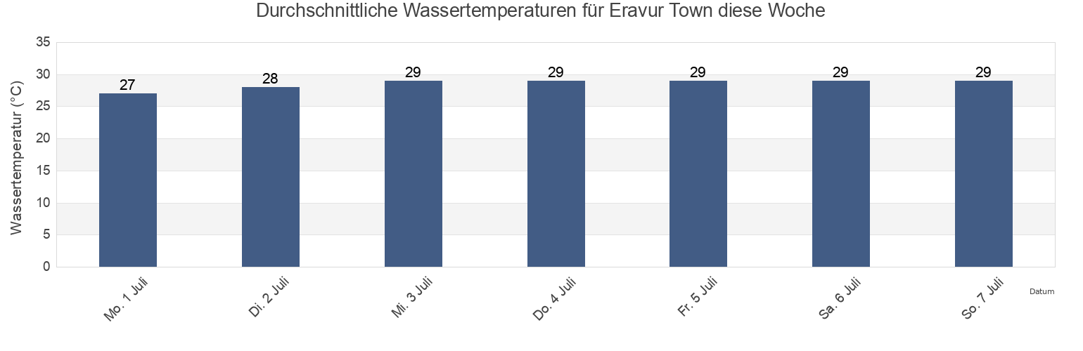 Wassertemperatur in Eravur Town, Batticaloa District, Eastern Province, Sri Lanka für die Woche