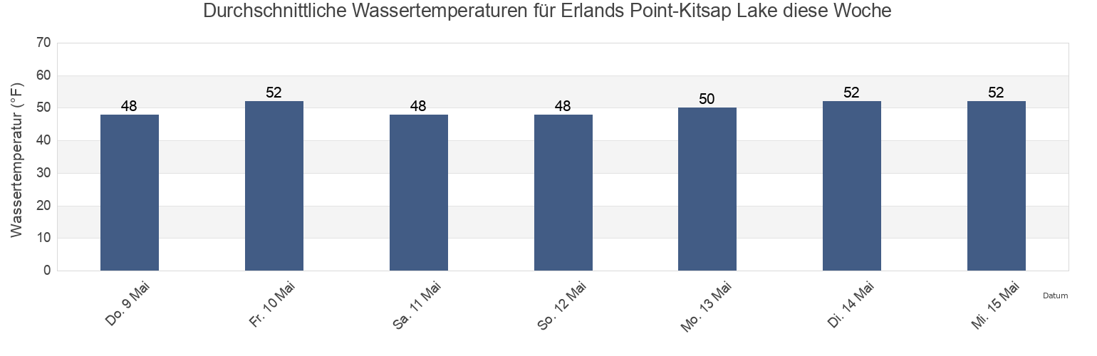 Wassertemperatur in Erlands Point-Kitsap Lake, Kitsap County, Washington, United States für die Woche