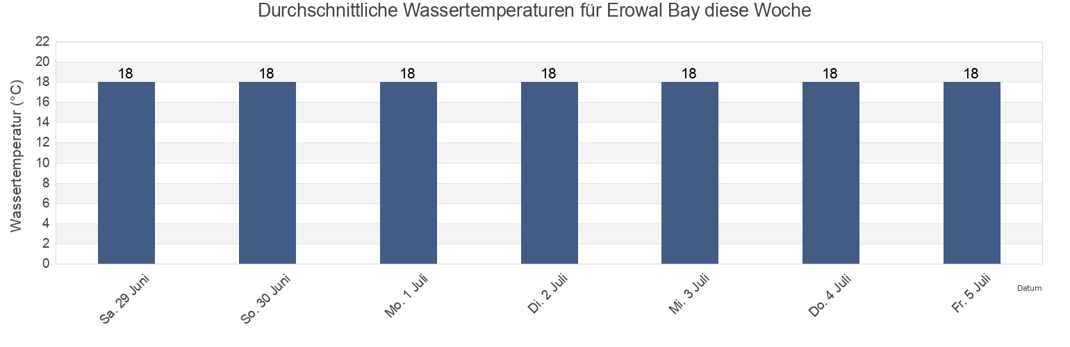 Wassertemperatur in Erowal Bay, New South Wales, Australia für die Woche