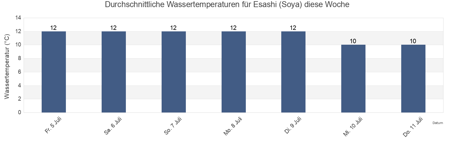 Wassertemperatur in Esashi (Soya), Esashi Gun, Hokkaido, Japan für die Woche