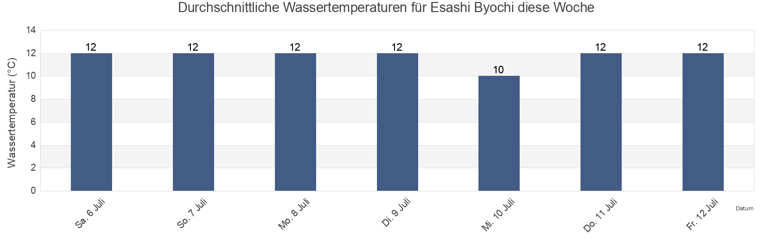 Wassertemperatur in Esashi Byochi, Esashi Gun, Hokkaido, Japan für die Woche