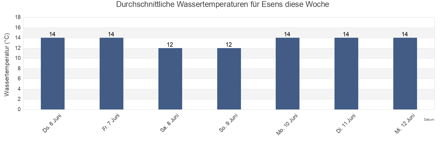 Wassertemperatur in Esens, Lower Saxony, Germany für die Woche
