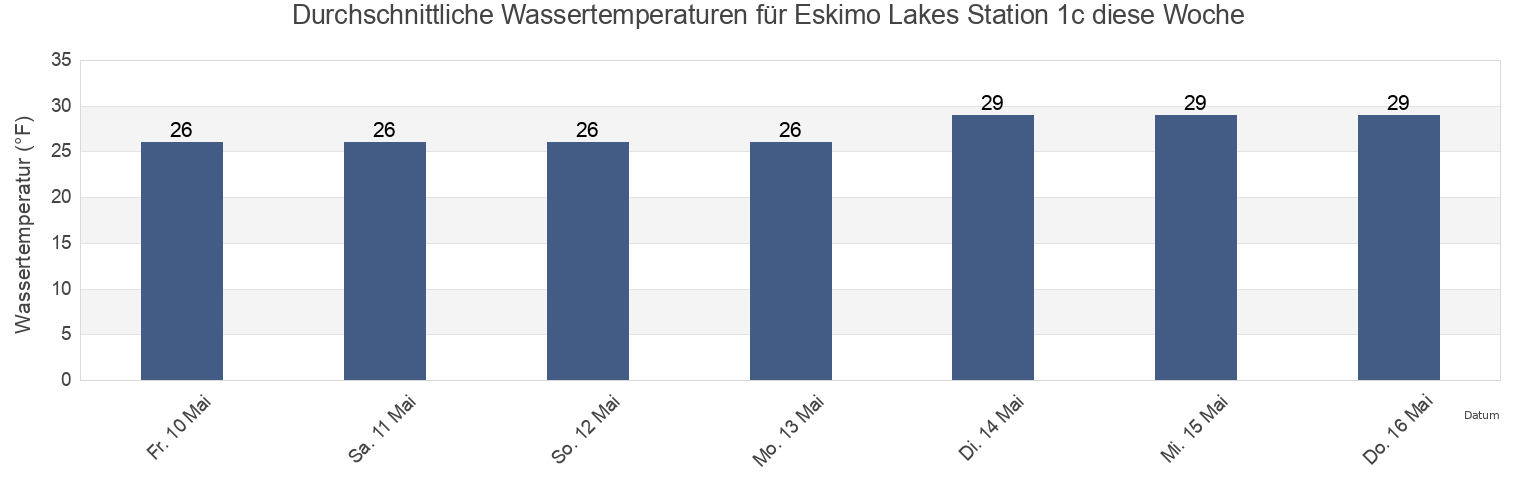 Wassertemperatur in Eskimo Lakes Station 1c, Southeast Fairbanks Census Area, Alaska, United States für die Woche