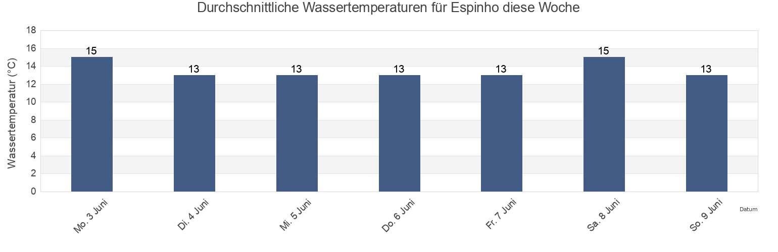 Wassertemperatur in Espinho, Espinho, Aveiro, Portugal für die Woche