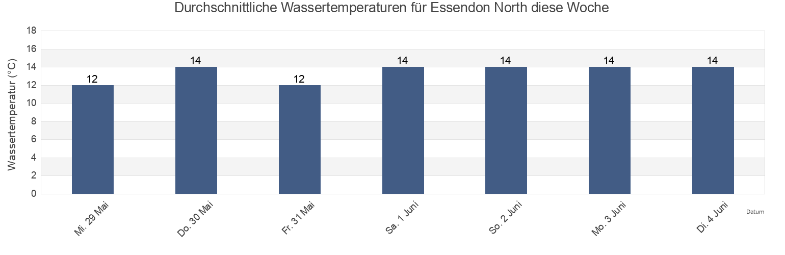 Wassertemperatur in Essendon North, Moonee Valley, Victoria, Australia für die Woche