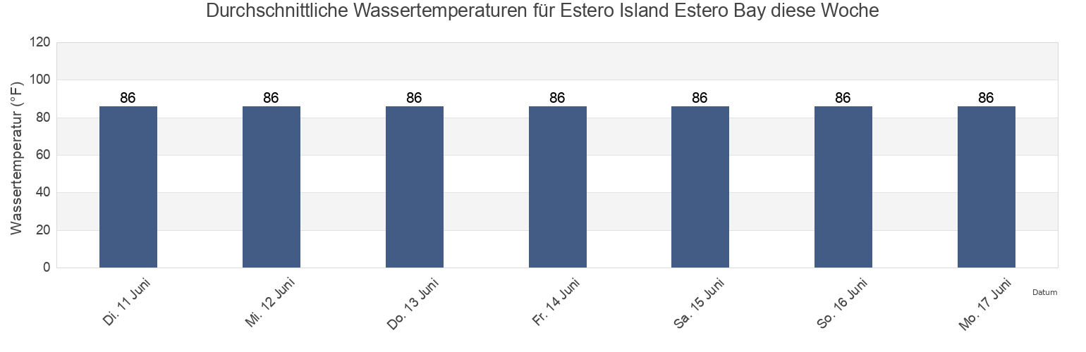 Wassertemperatur in Estero Island Estero Bay, Lee County, Florida, United States für die Woche