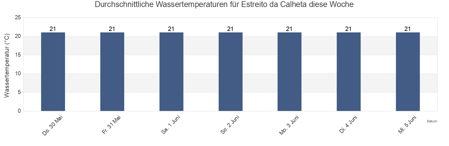 Wassertemperatur in Estreito da Calheta, Calheta, Madeira, Portugal für die Woche