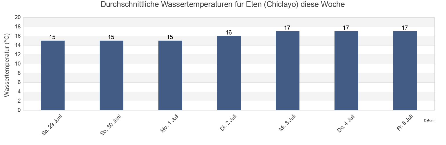 Wassertemperatur in Eten (Chiclayo), Provincia de Chiclayo, Lambayeque, Peru für die Woche