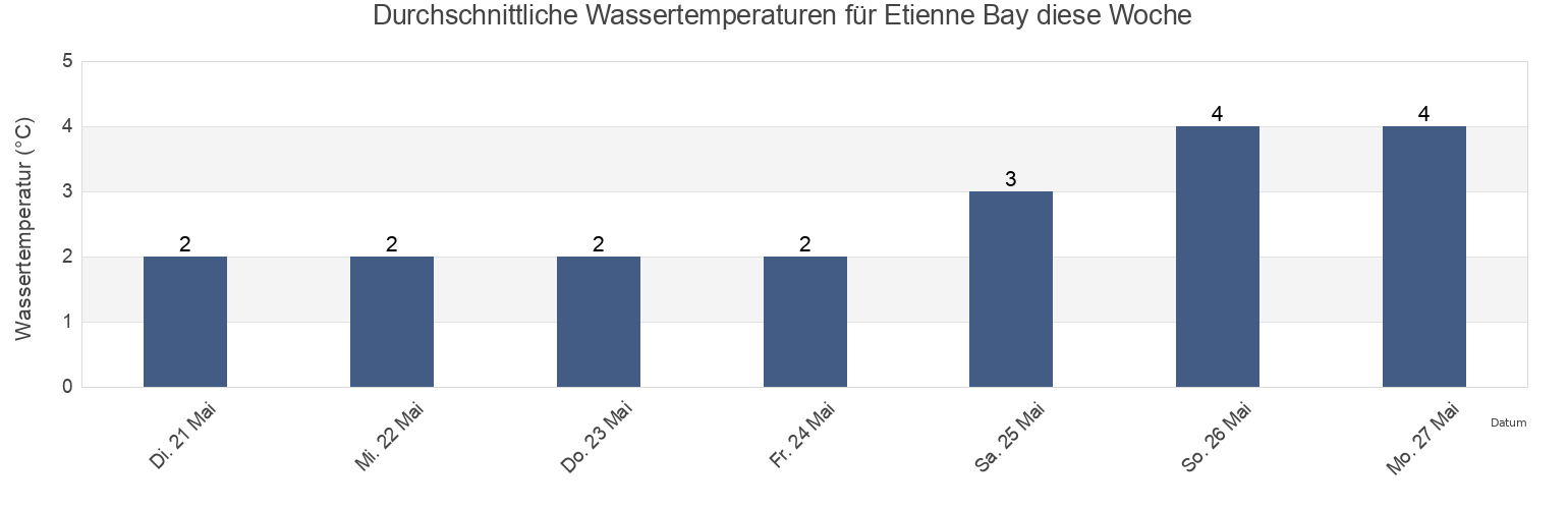 Wassertemperatur in Etienne Bay, Aleutskiy Rayon, Kamchatka, Russia für die Woche