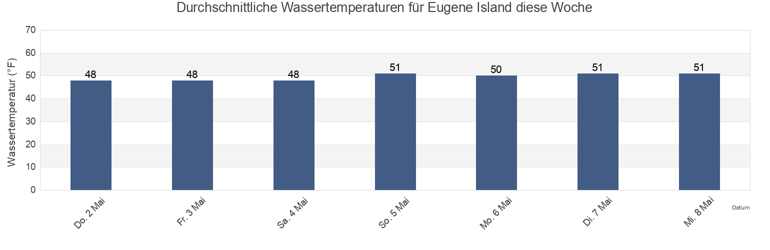 Wassertemperatur in Eugene Island, Bristol County, Rhode Island, United States für die Woche