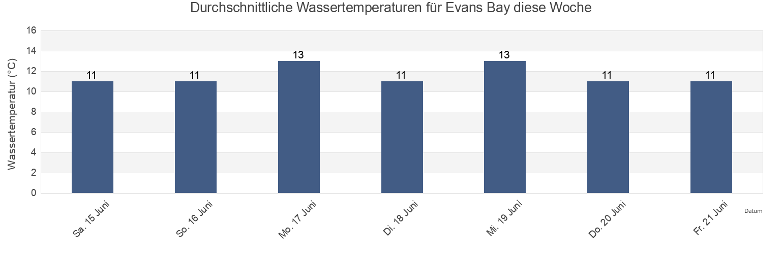 Wassertemperatur in Evans Bay, New Zealand für die Woche