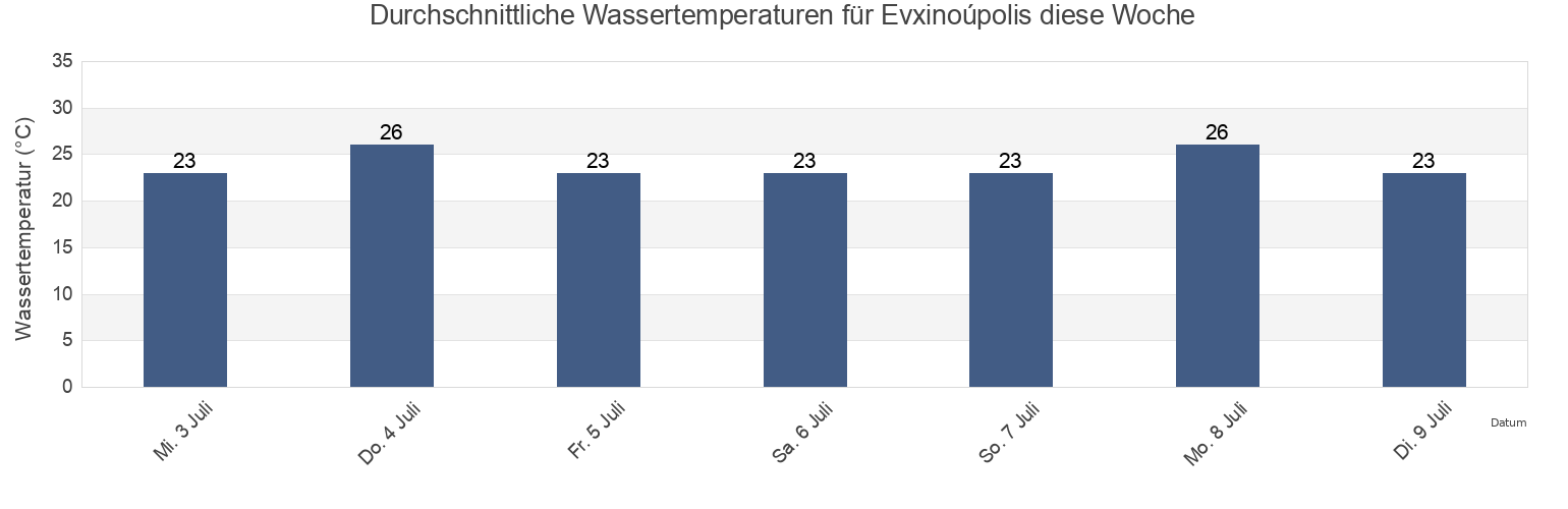 Wassertemperatur in Evxinoúpolis, Nomós Magnisías, Thessaly, Greece für die Woche