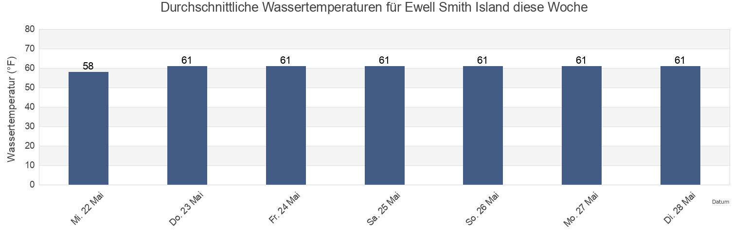 Wassertemperatur in Ewell Smith Island, Somerset County, Maryland, United States für die Woche