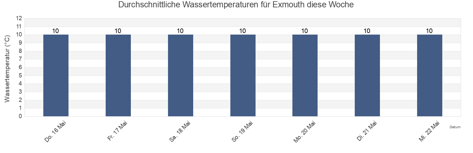 Wassertemperatur in Exmouth, Devon, England, United Kingdom für die Woche