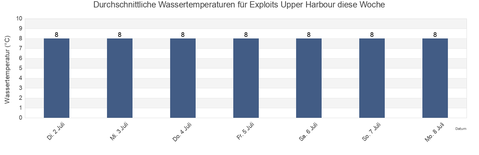 Wassertemperatur in Exploits Upper Harbour, Côte-Nord, Quebec, Canada für die Woche