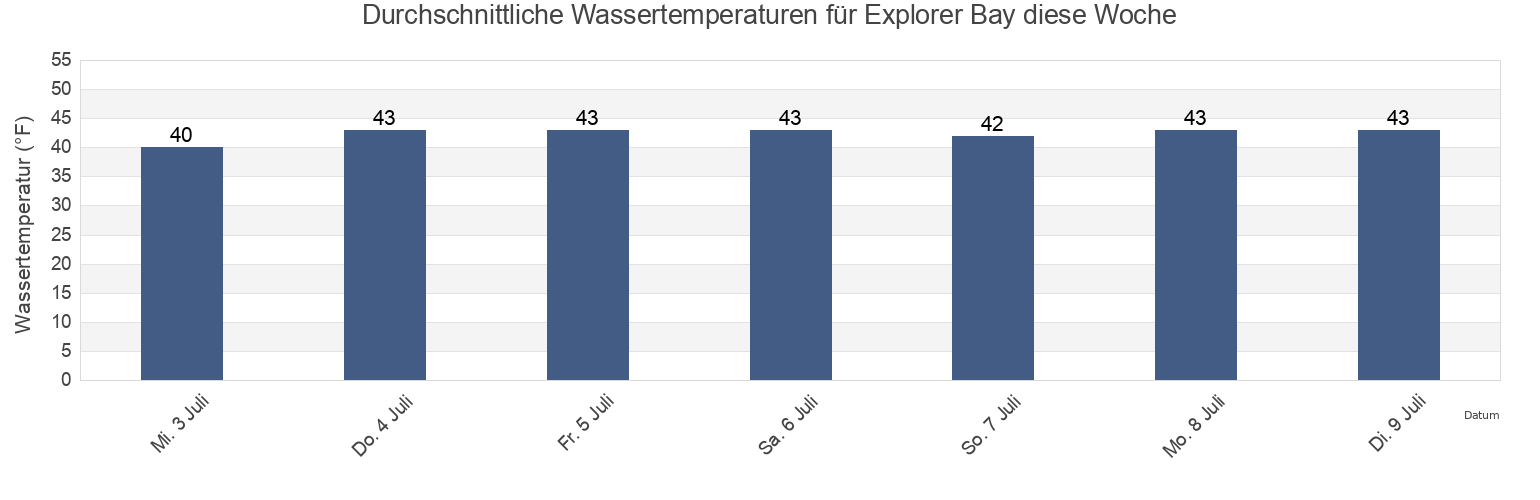Wassertemperatur in Explorer Bay, Aleutians West Census Area, Alaska, United States für die Woche