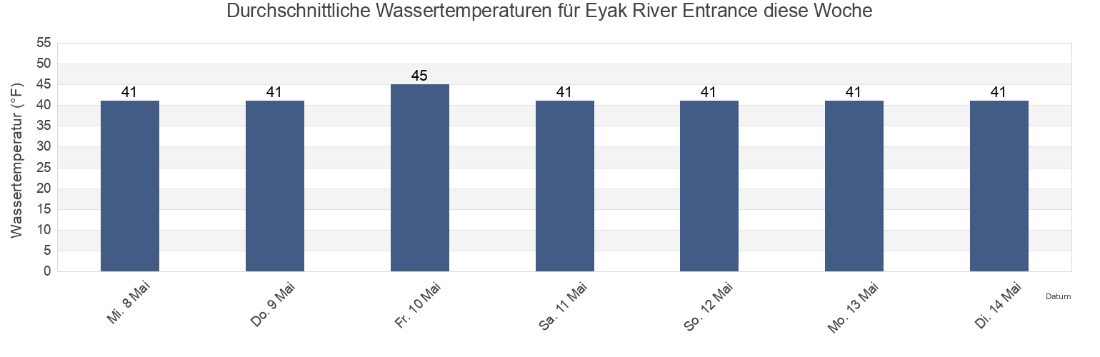 Wassertemperatur in Eyak River Entrance, Valdez-Cordova Census Area, Alaska, United States für die Woche